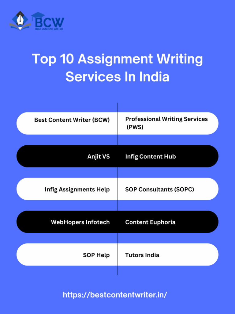 Top 10 Assignment Writing Services In India