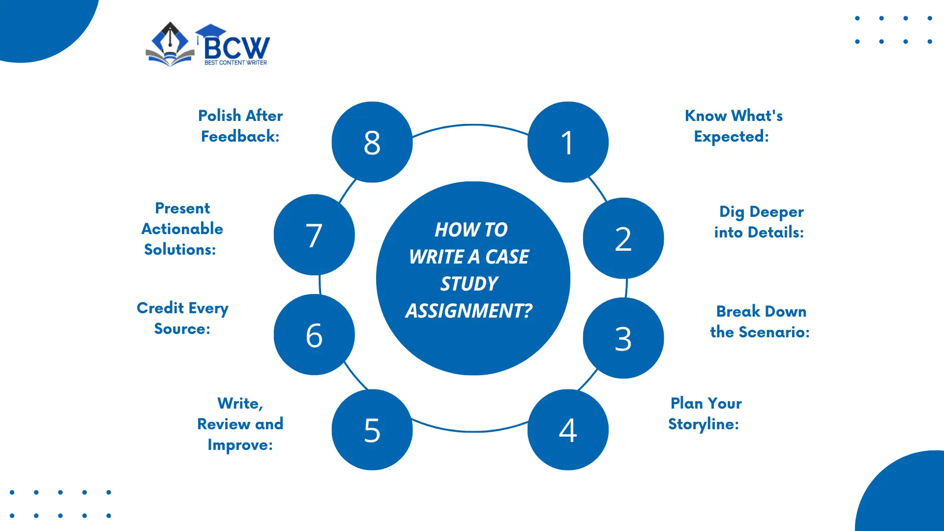 How to Write a Case Study Assignment?